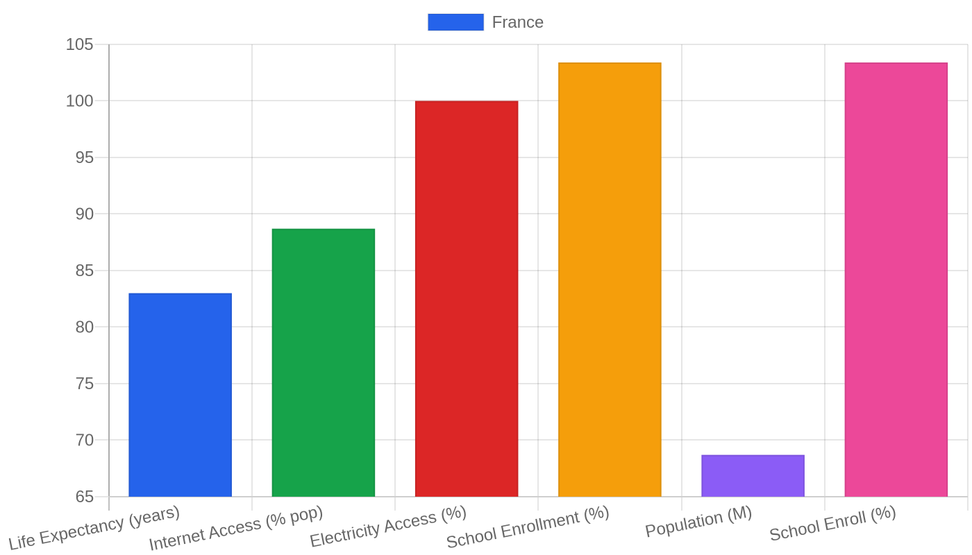 France โ Quality of Life Indicators