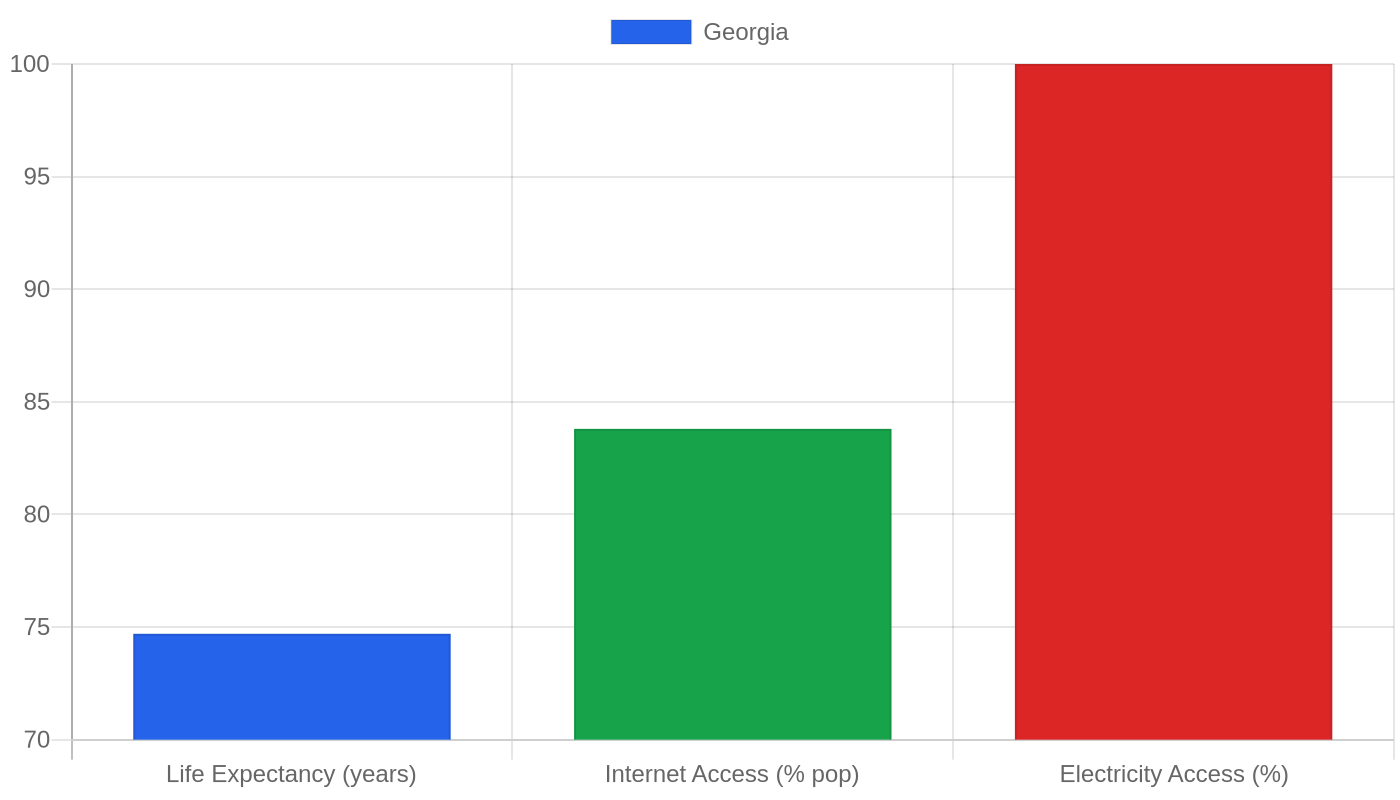 Georgia — Quality of Life Indicators
