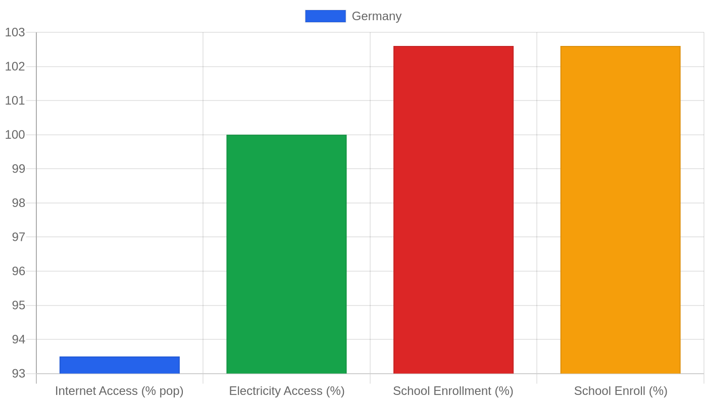 Germany — Quality of Life Indicators