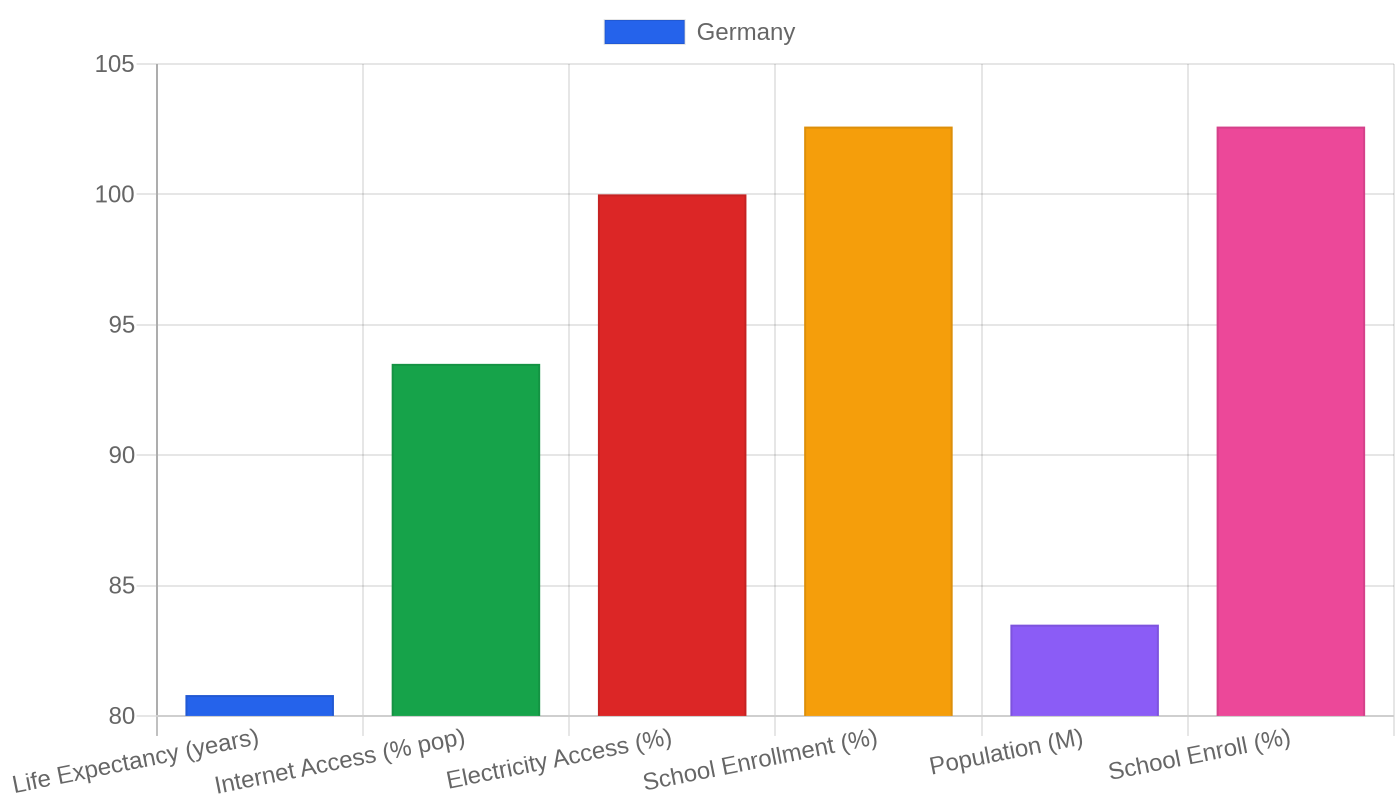 Germany — Quality of Life Indicators