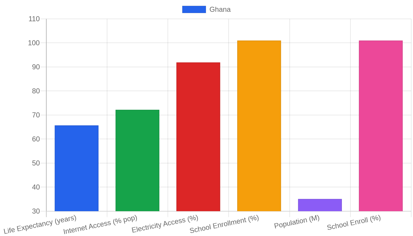 Ghana — Quality of Life Indicators