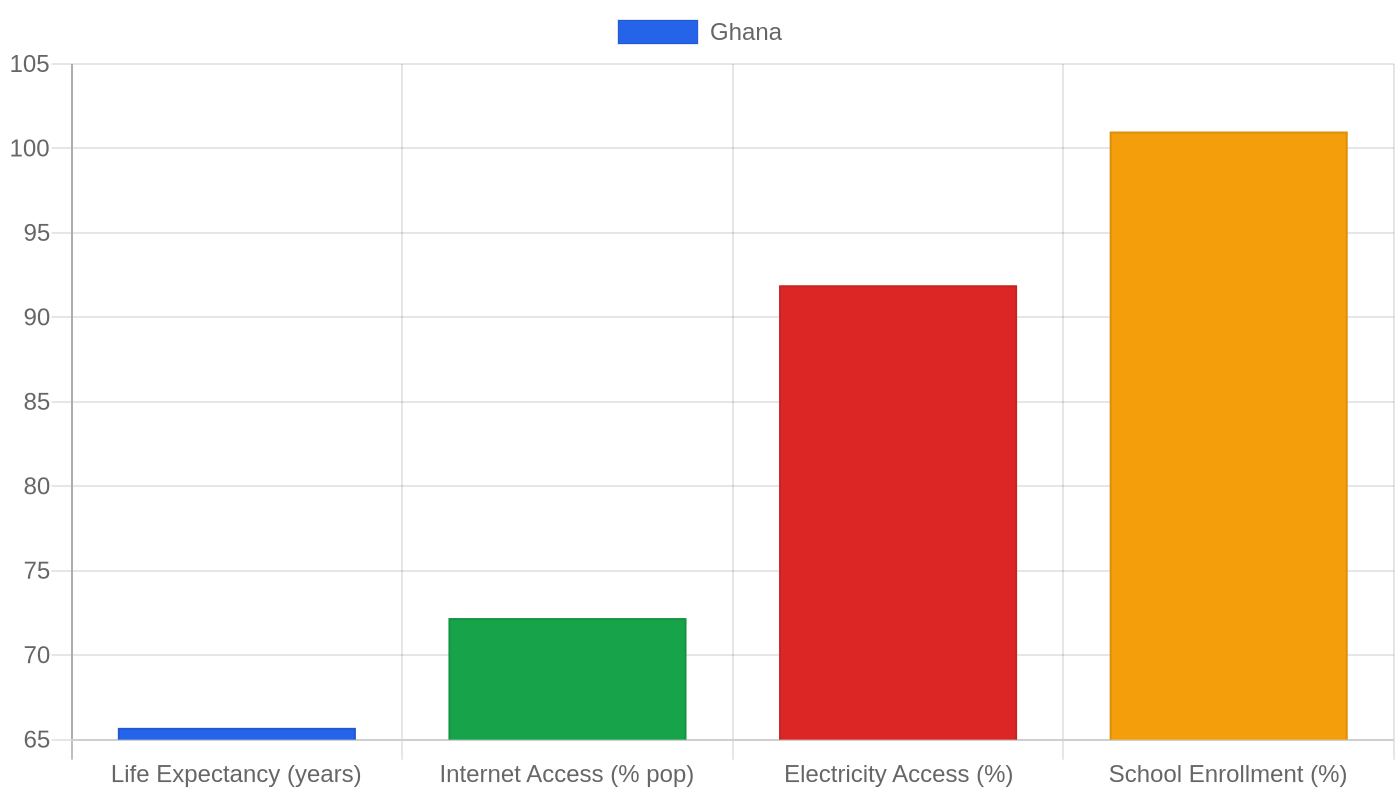 Ghana — Quality of Life Indicators