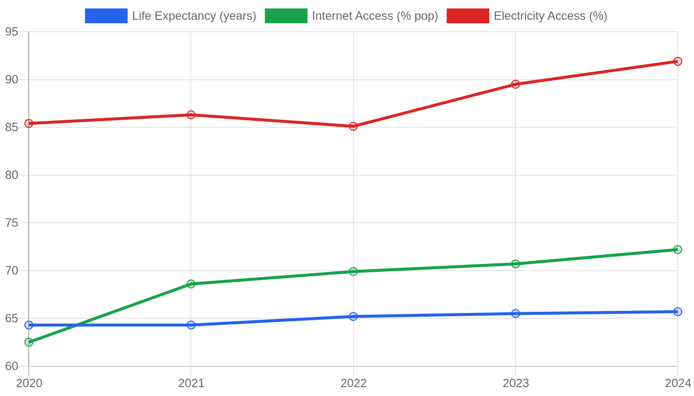 Ghana — Quality of Life Indicators