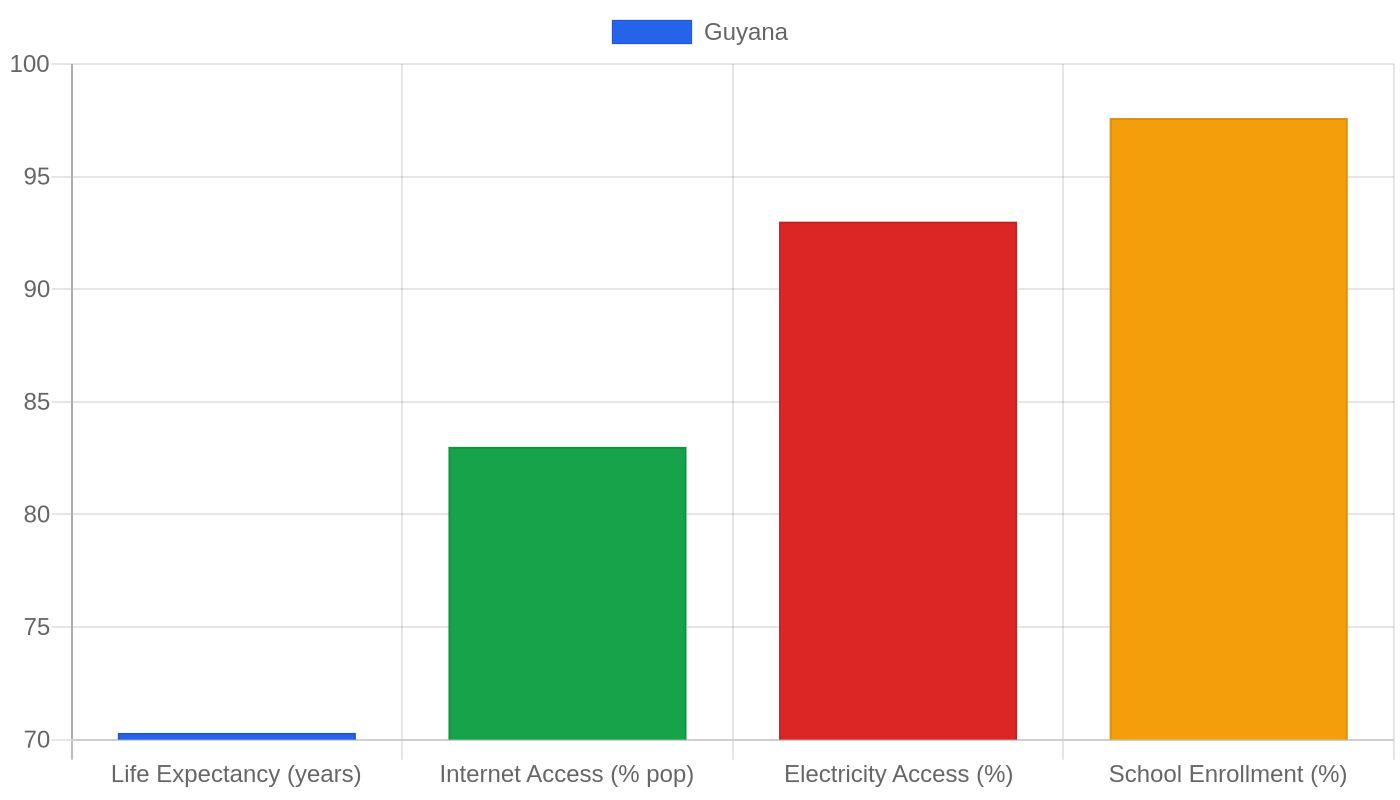 Guyana — Quality of Life Indicators