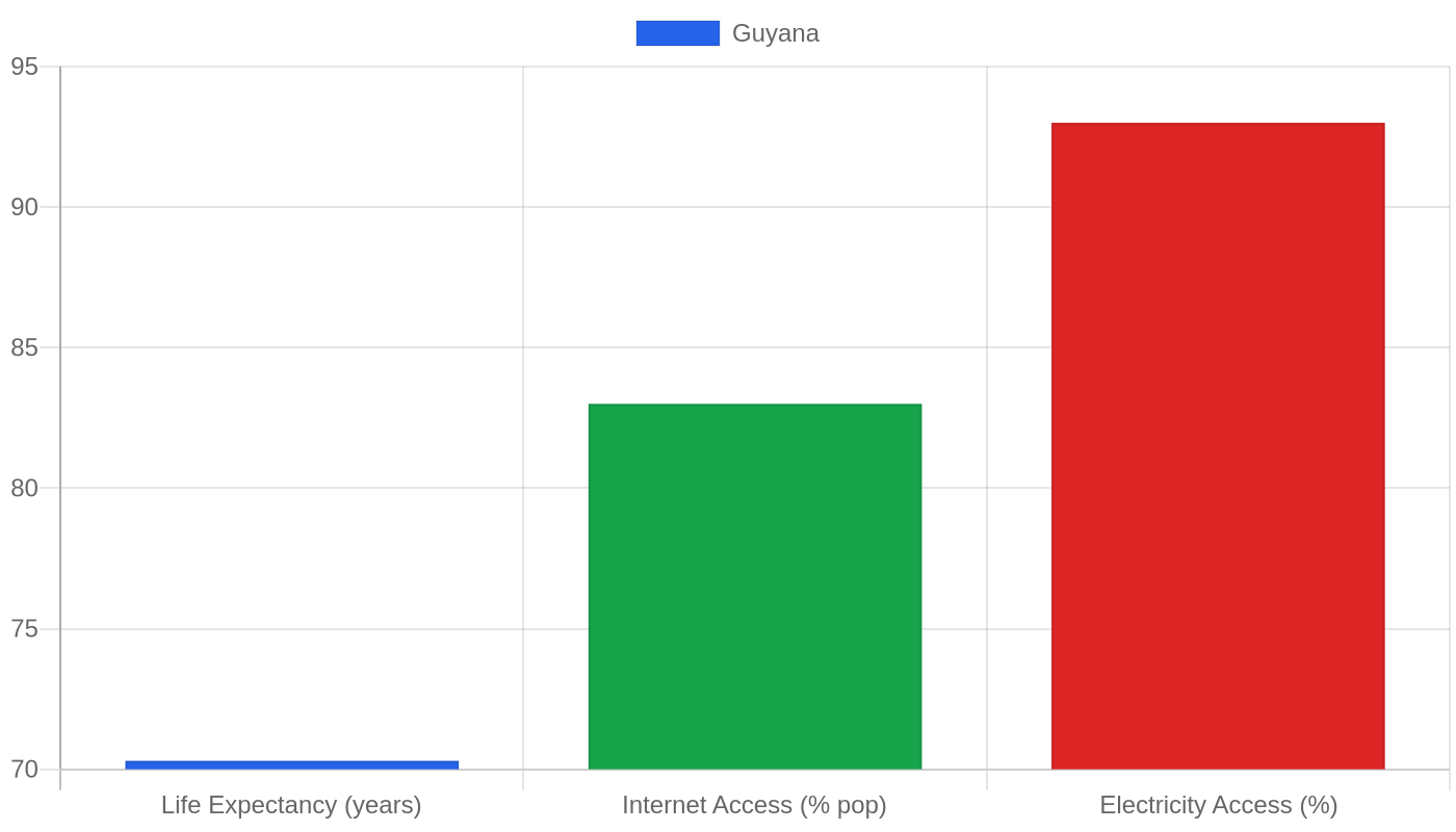 Guyana — Quality of Life Indicators