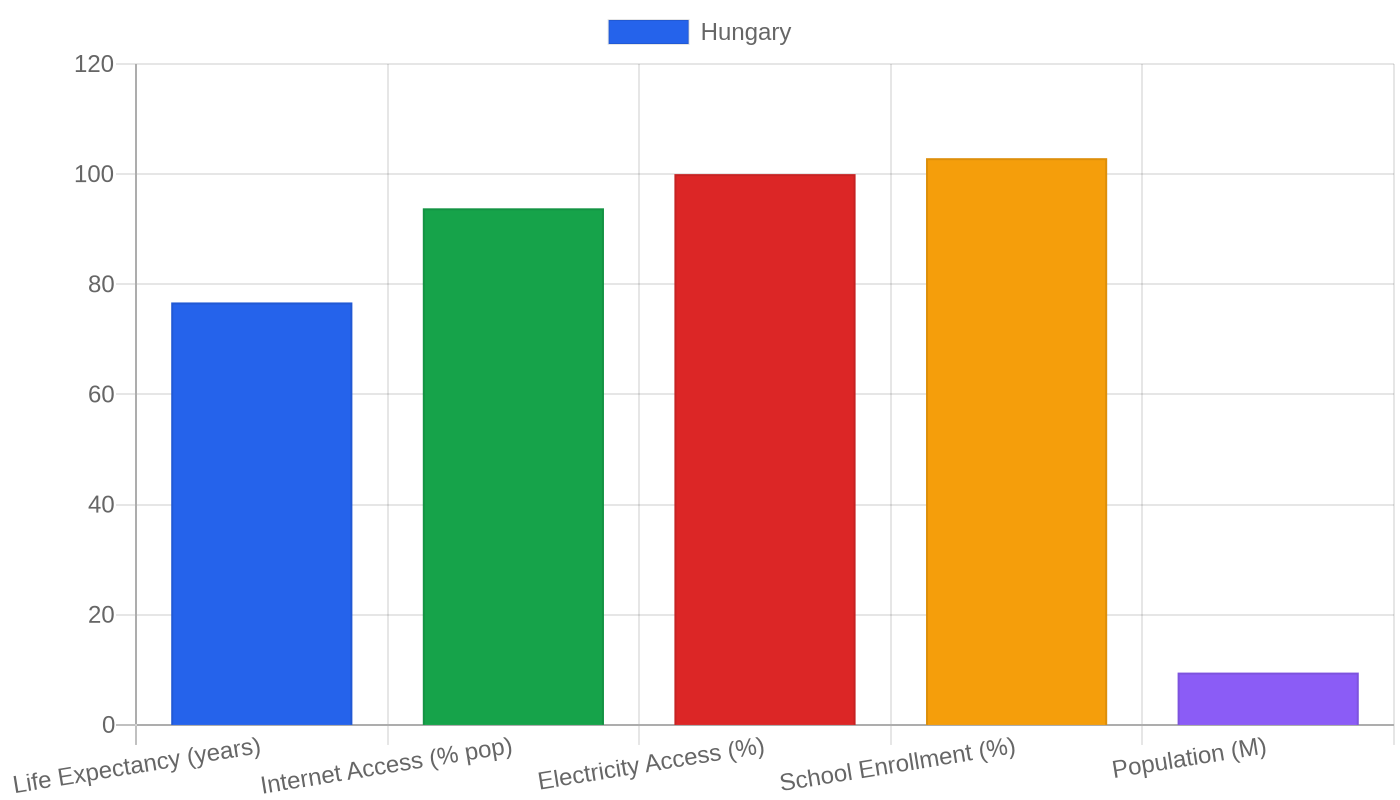 Hungary — Quality of Life Indicators