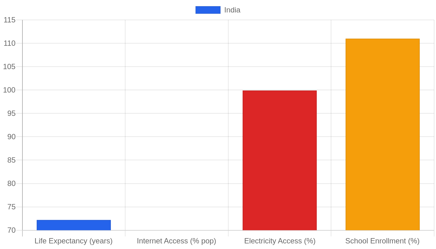 India — Quality of Life Indicators