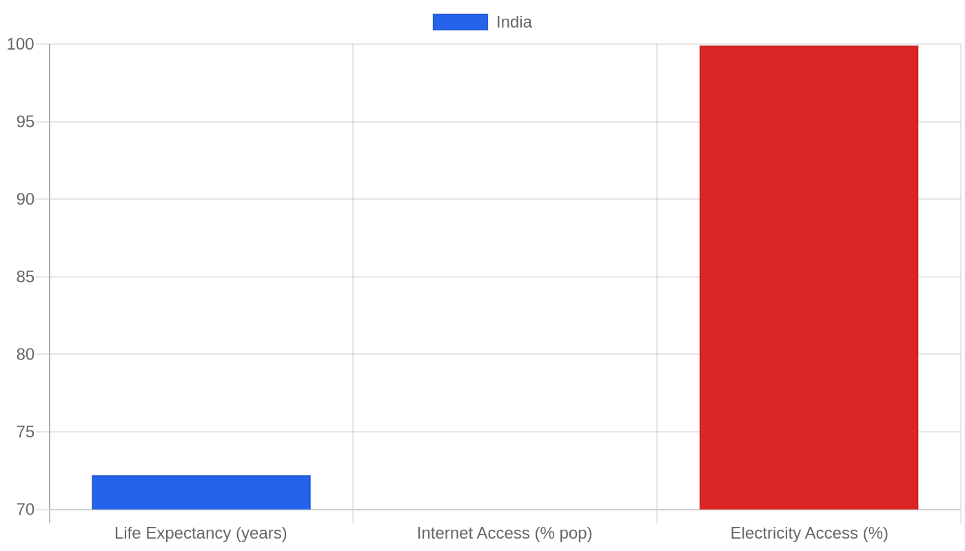 India — Quality of Life Indicators