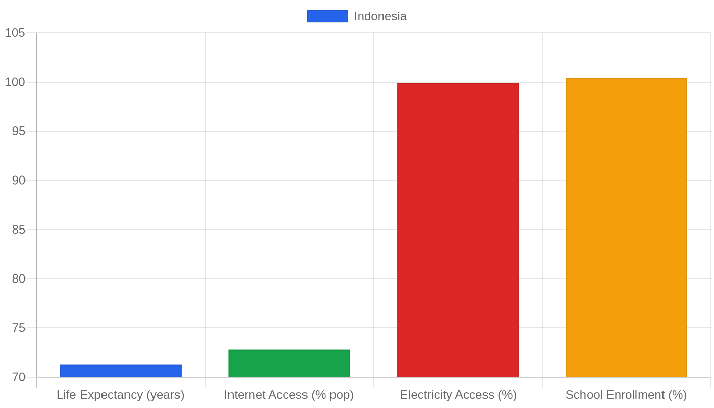 Indonesia — Quality of Life Indicators