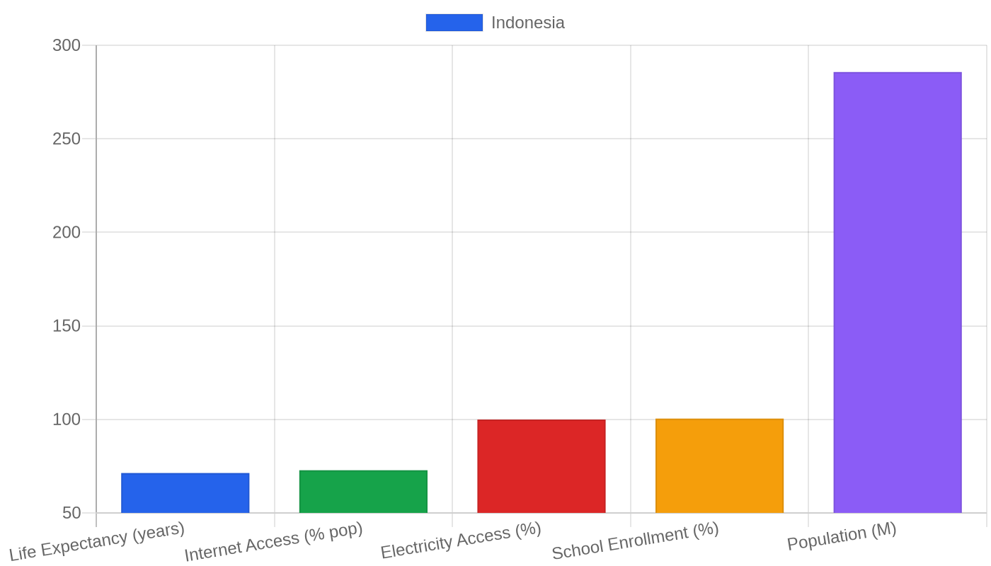 Indonesia — Quality of Life Indicators