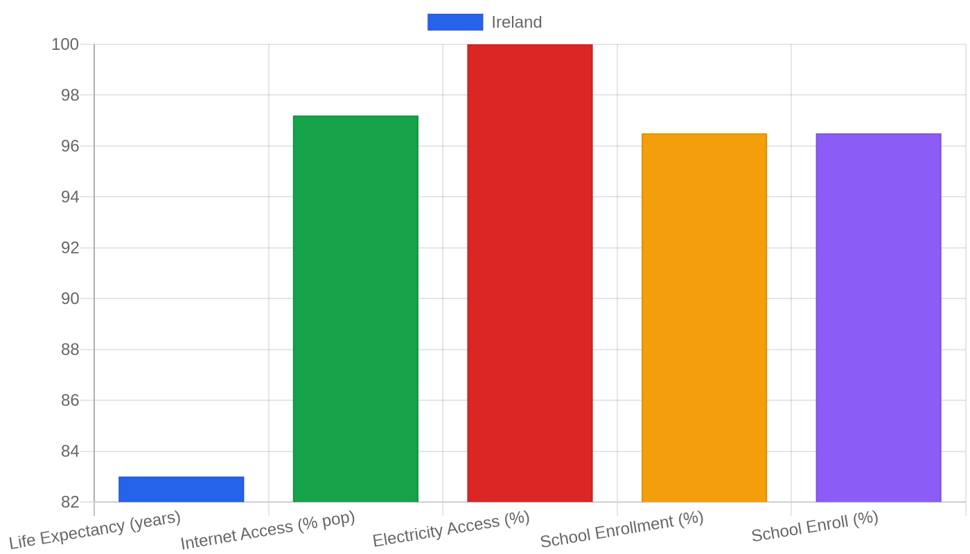 Ireland — Quality of Life Indicators