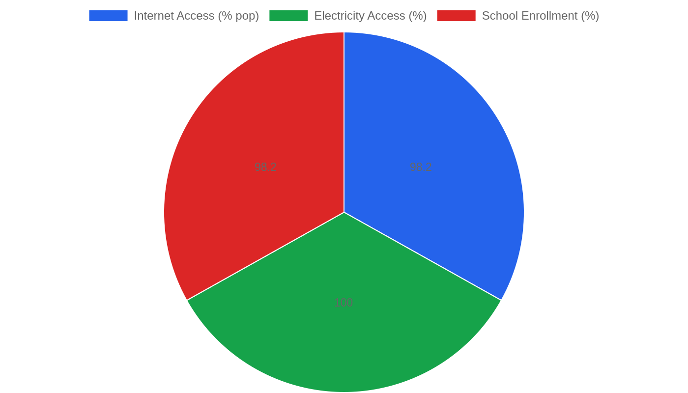 Isle Of Man — Quality of Life Indicators