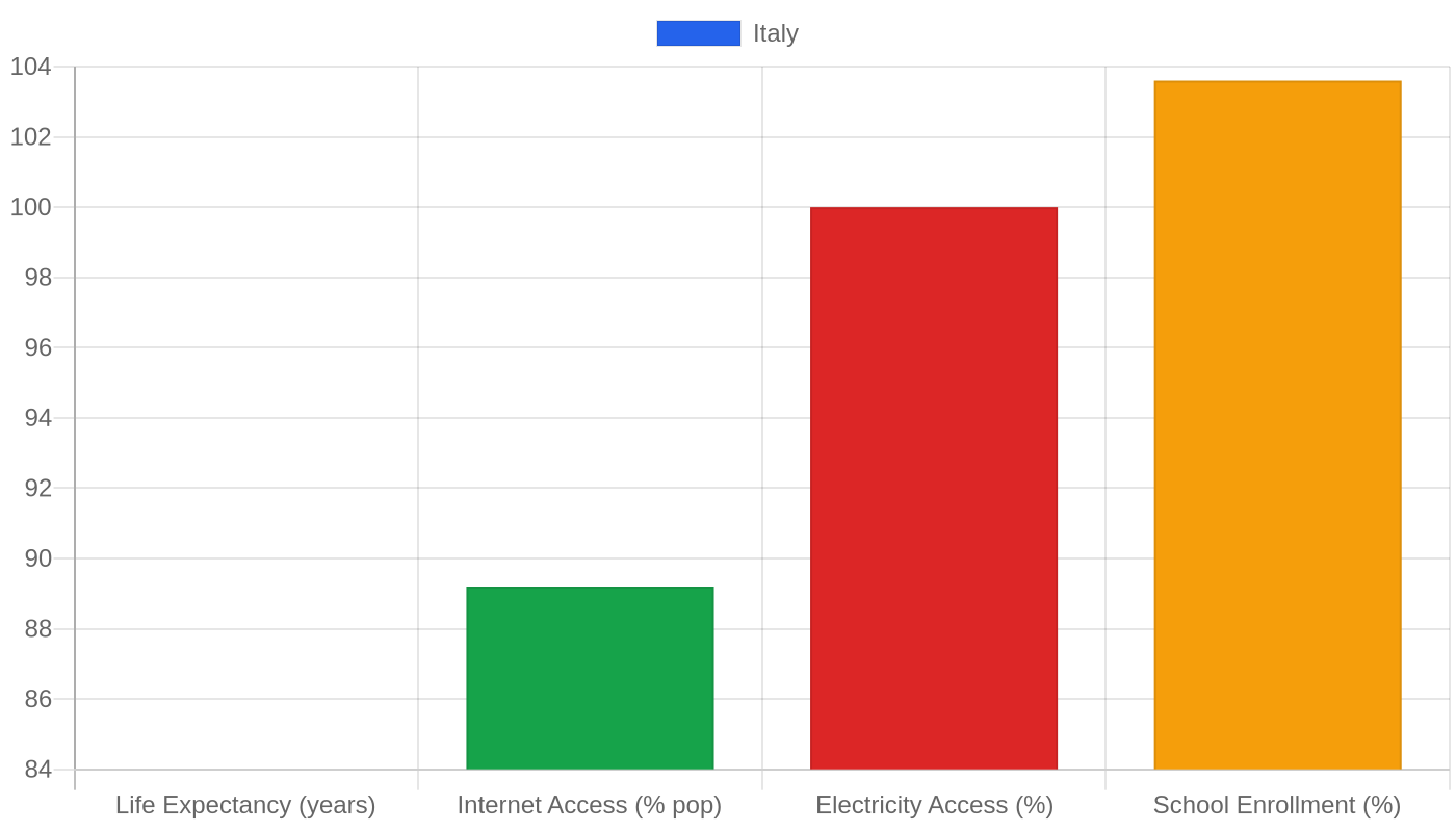 Italy — Quality of Life Indicators