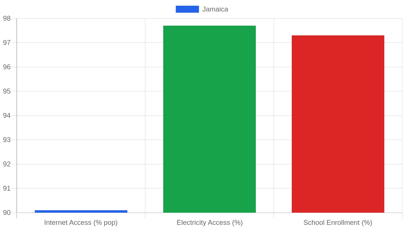 Jamaica — Quality of Life Indicators