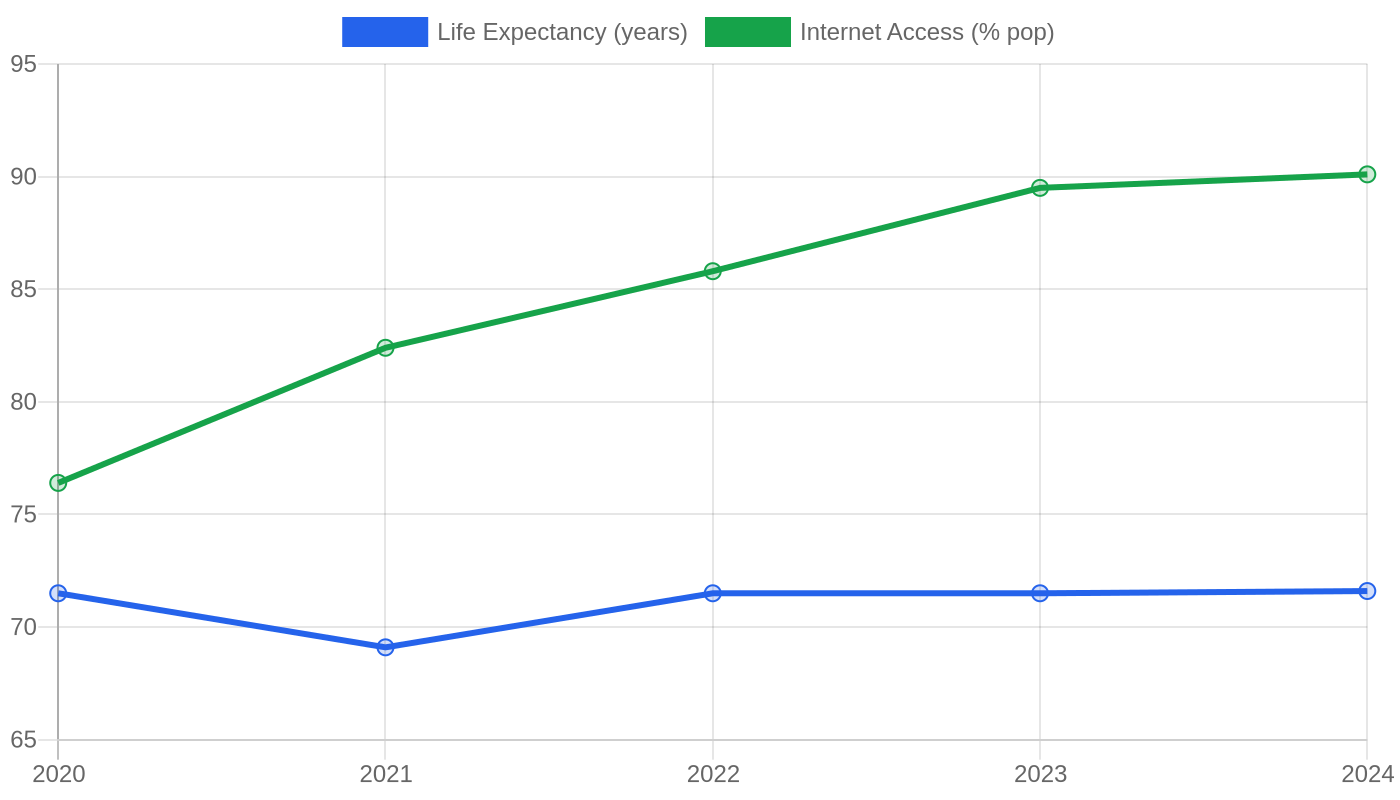 Jamaica — Quality of Life Indicators