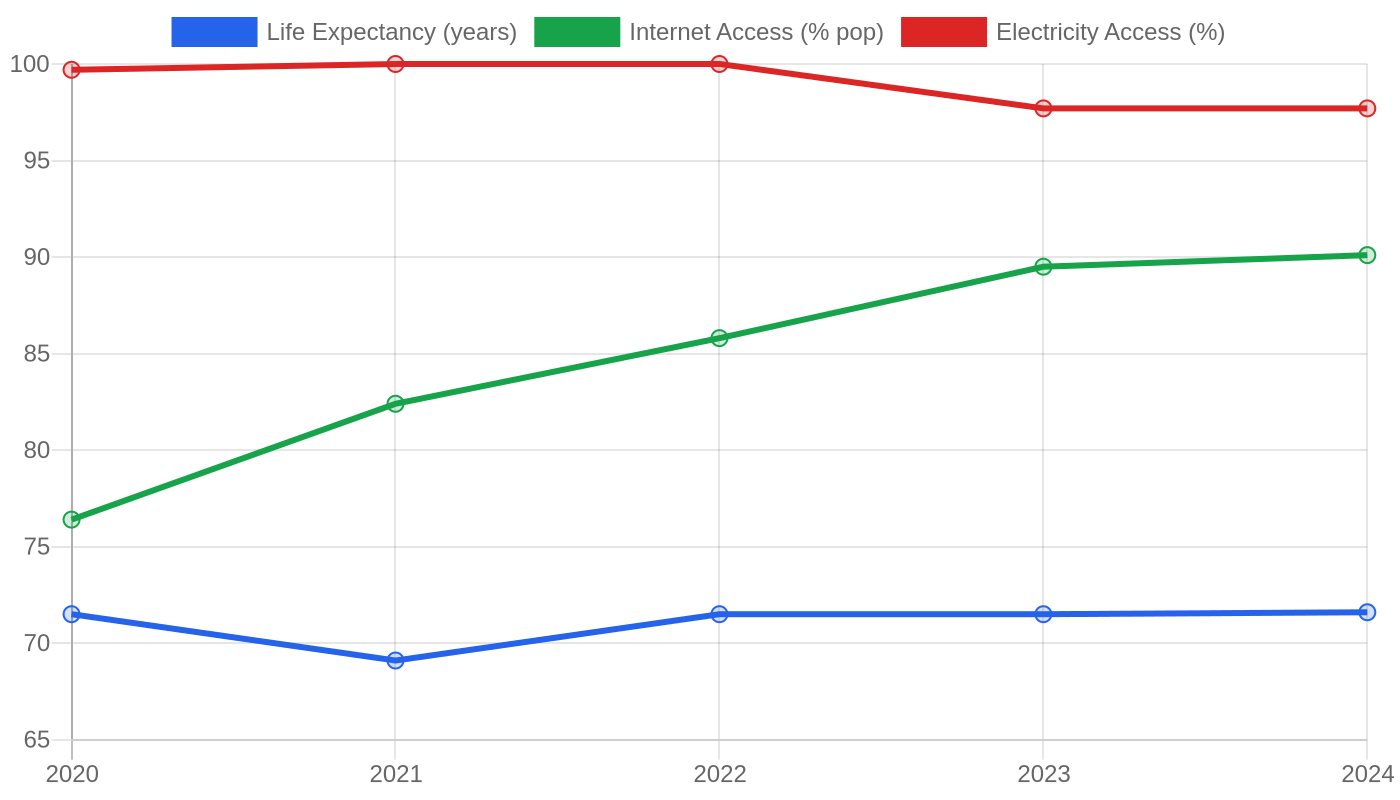 Jamaica โ Quality of Life Indicators