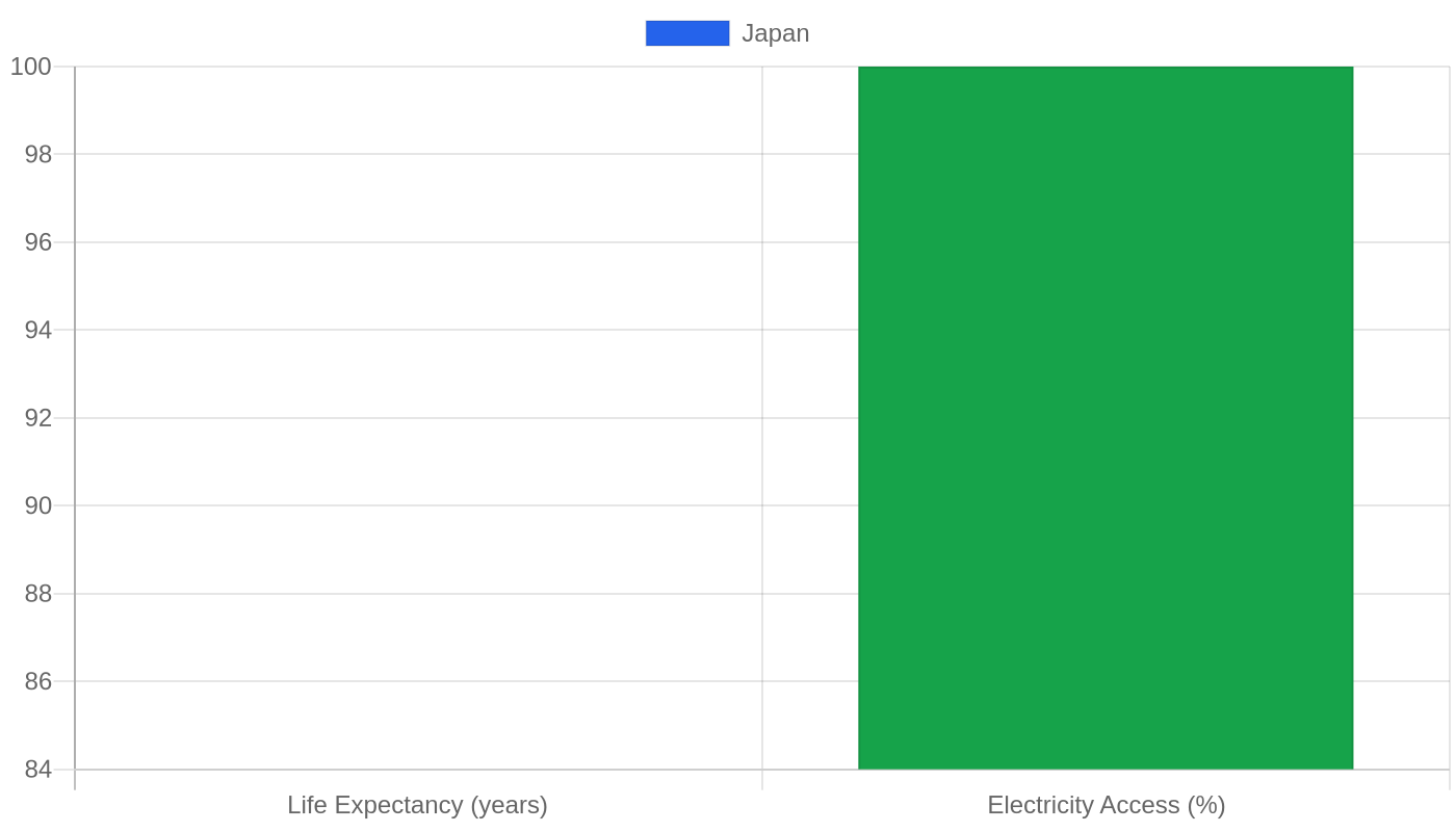 Japan — Quality of Life Indicators