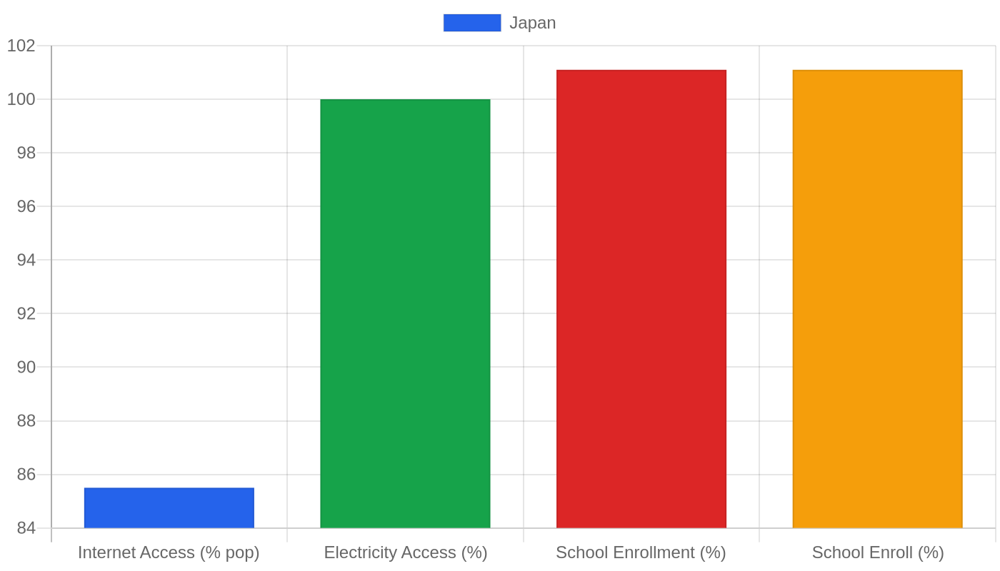 Japan — Quality of Life Indicators