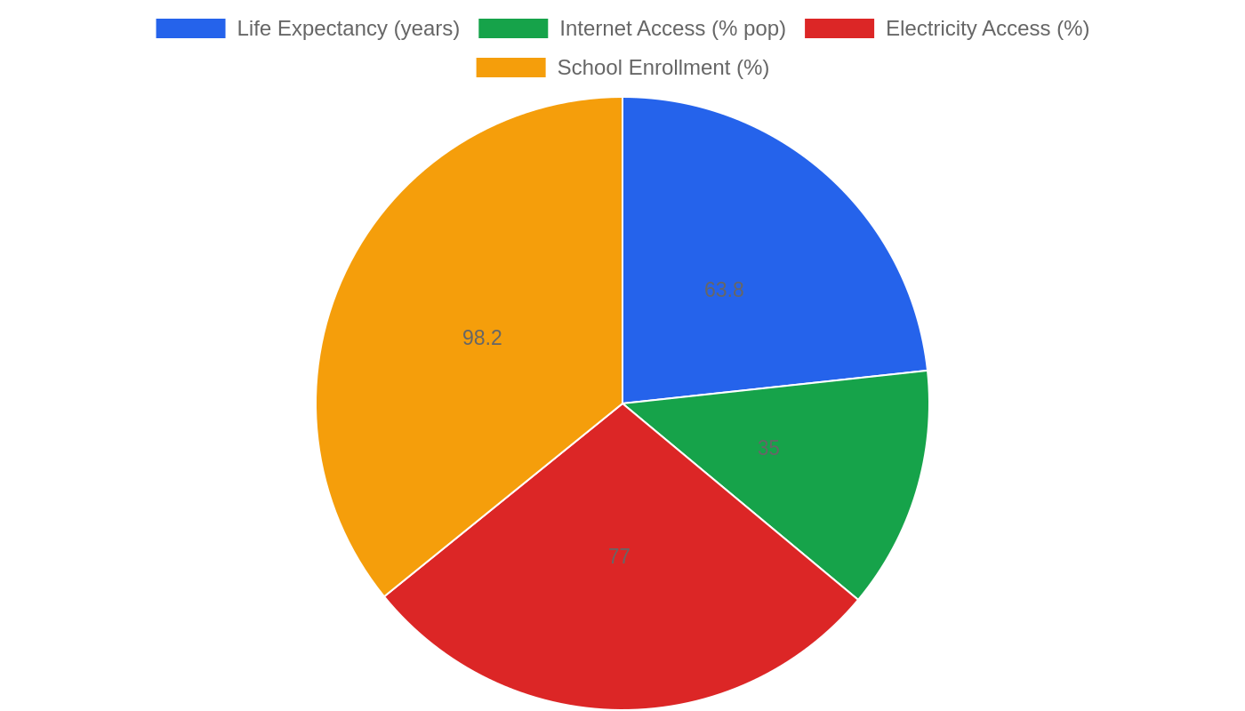 Kenya β Quality of Life Indicators