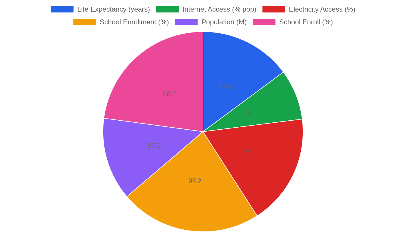 Kenya — Quality of Life Indicators
