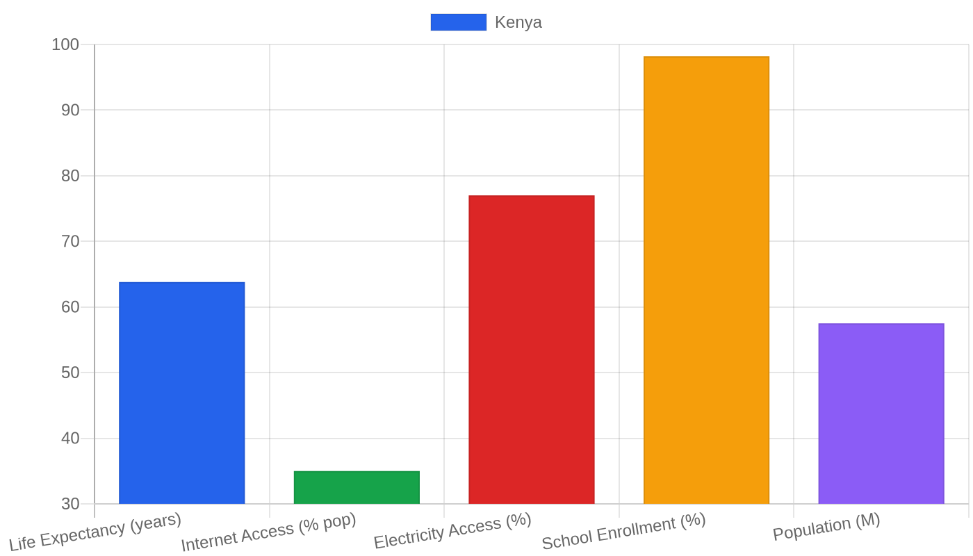 Kenya — Quality of Life Indicators
