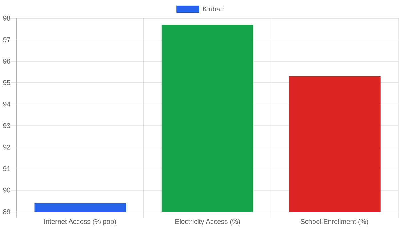 Kiribati — Quality of Life Indicators