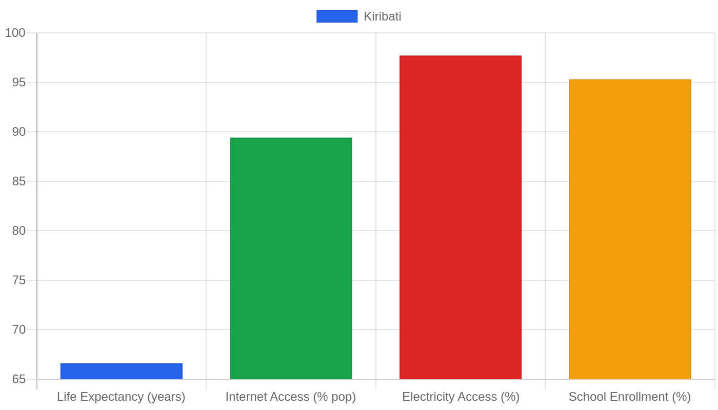 Kiribati — Quality of Life Indicators