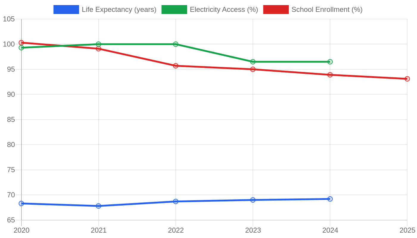 Laos — Quality of Life Indicators
