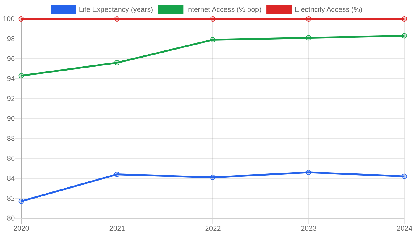 Liechtenstein — Quality of Life Indicators
