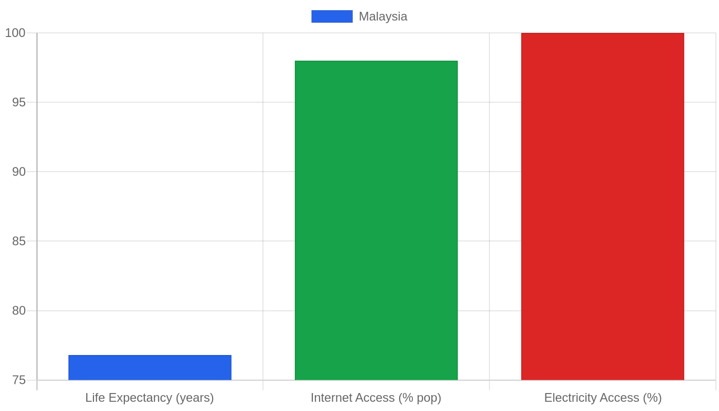 Malaysia — Quality of Life Indicators