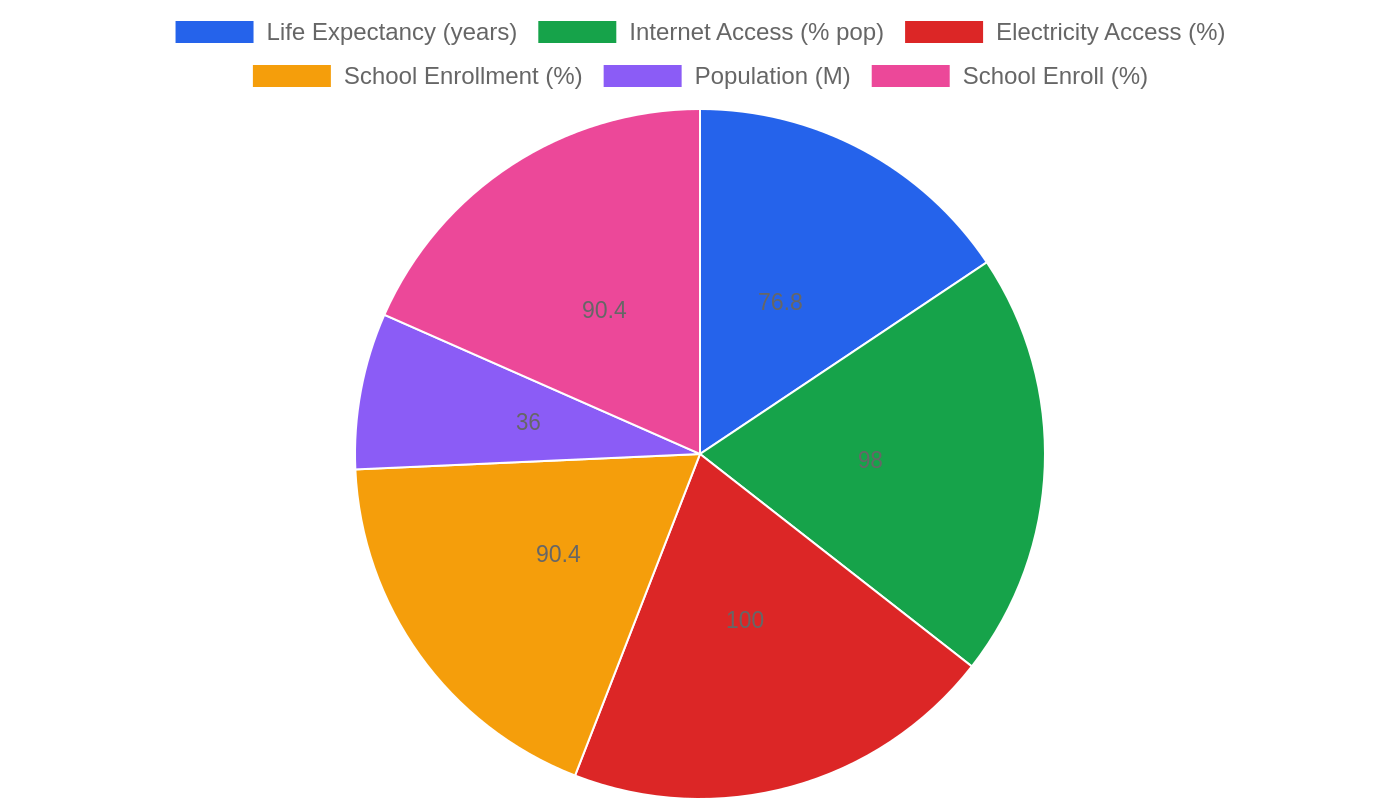 Malaysia — Quality of Life Indicators