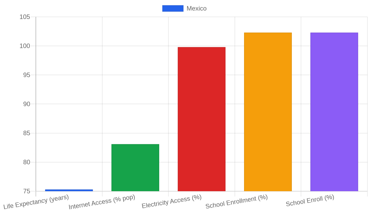Mexico — Quality of Life Indicators