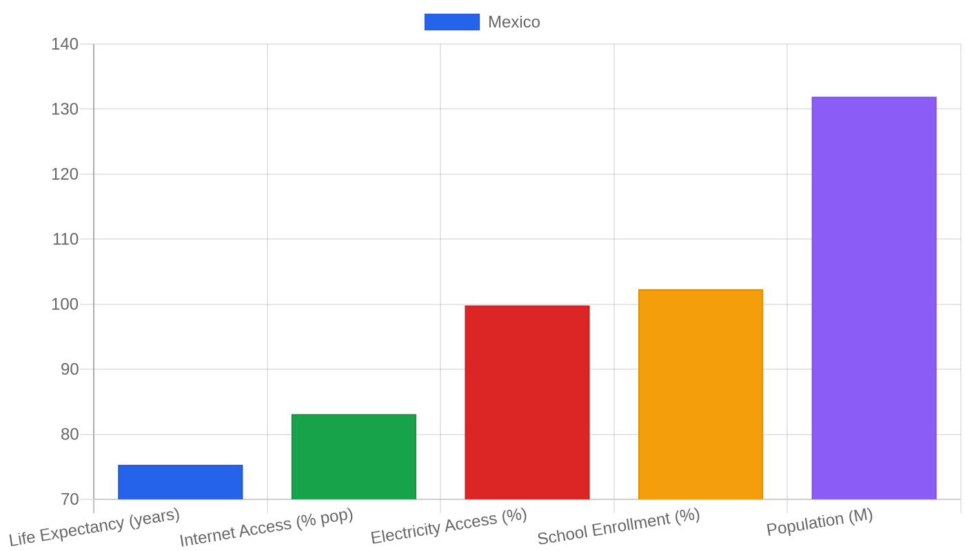 Mexico — Quality of Life Indicators