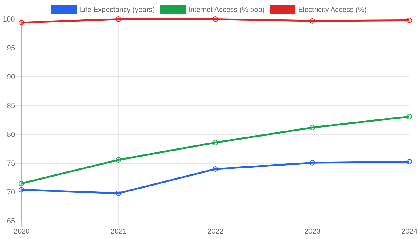 Mexico — Quality of Life Indicators