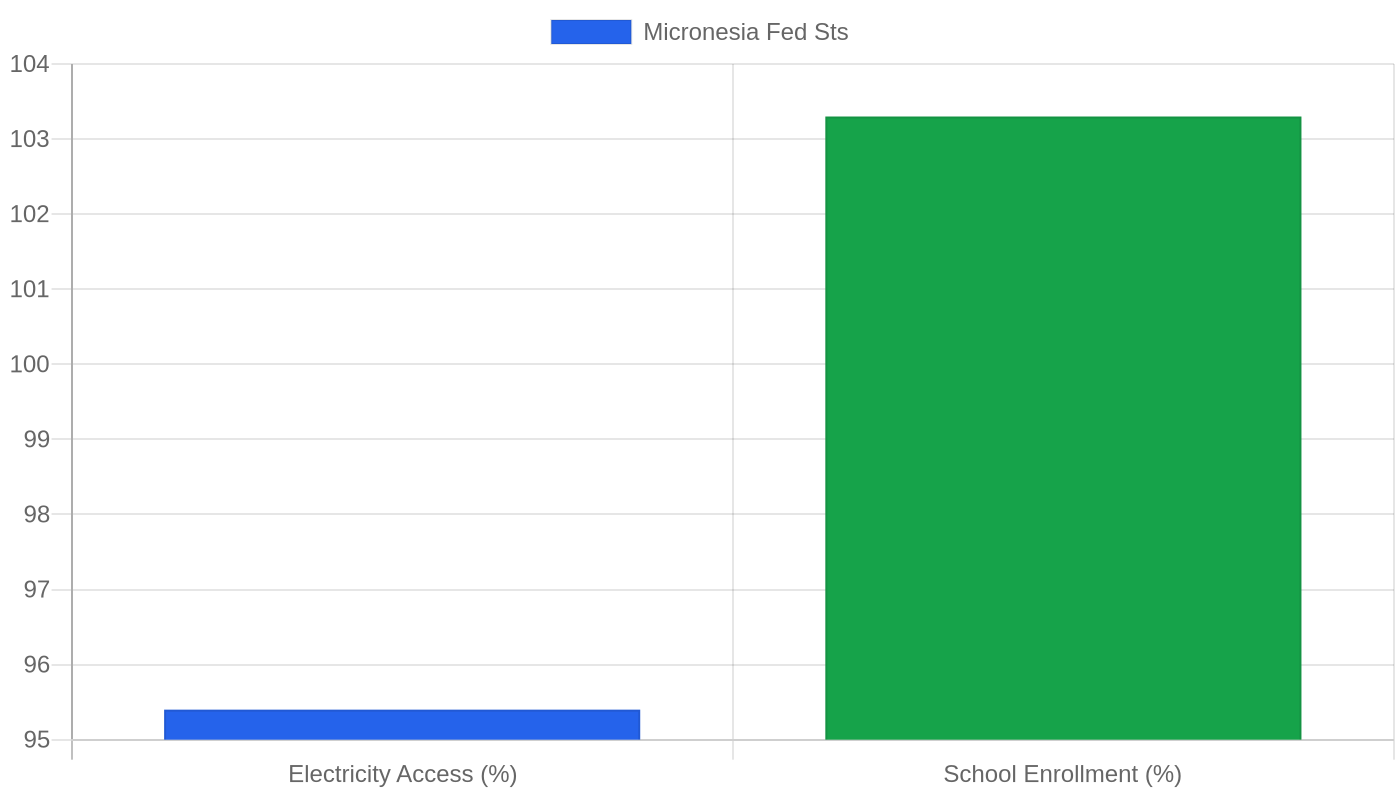 Micronesia Fed Sts — Quality of Life Indicators