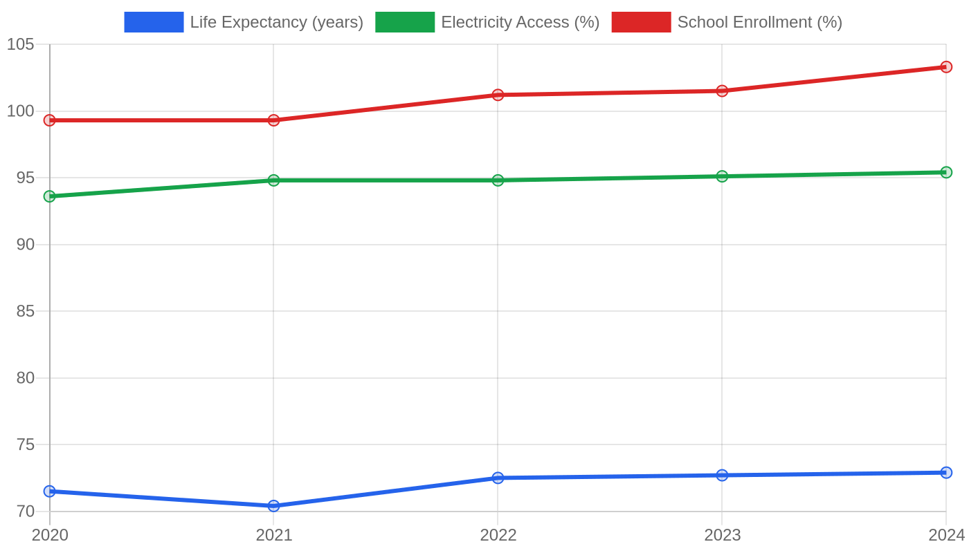 Micronesia Fed Sts — Quality of Life Indicators