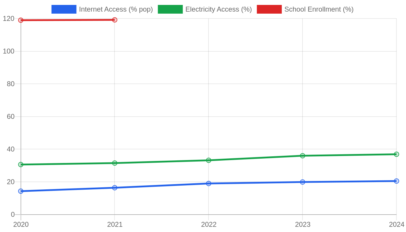 Mozambique — Quality of Life Indicators