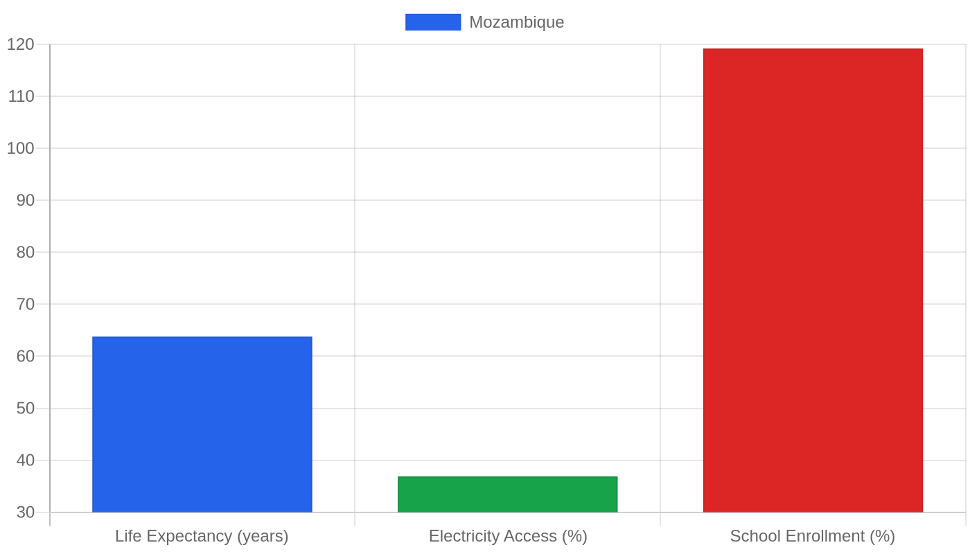 Mozambique — Quality of Life Indicators