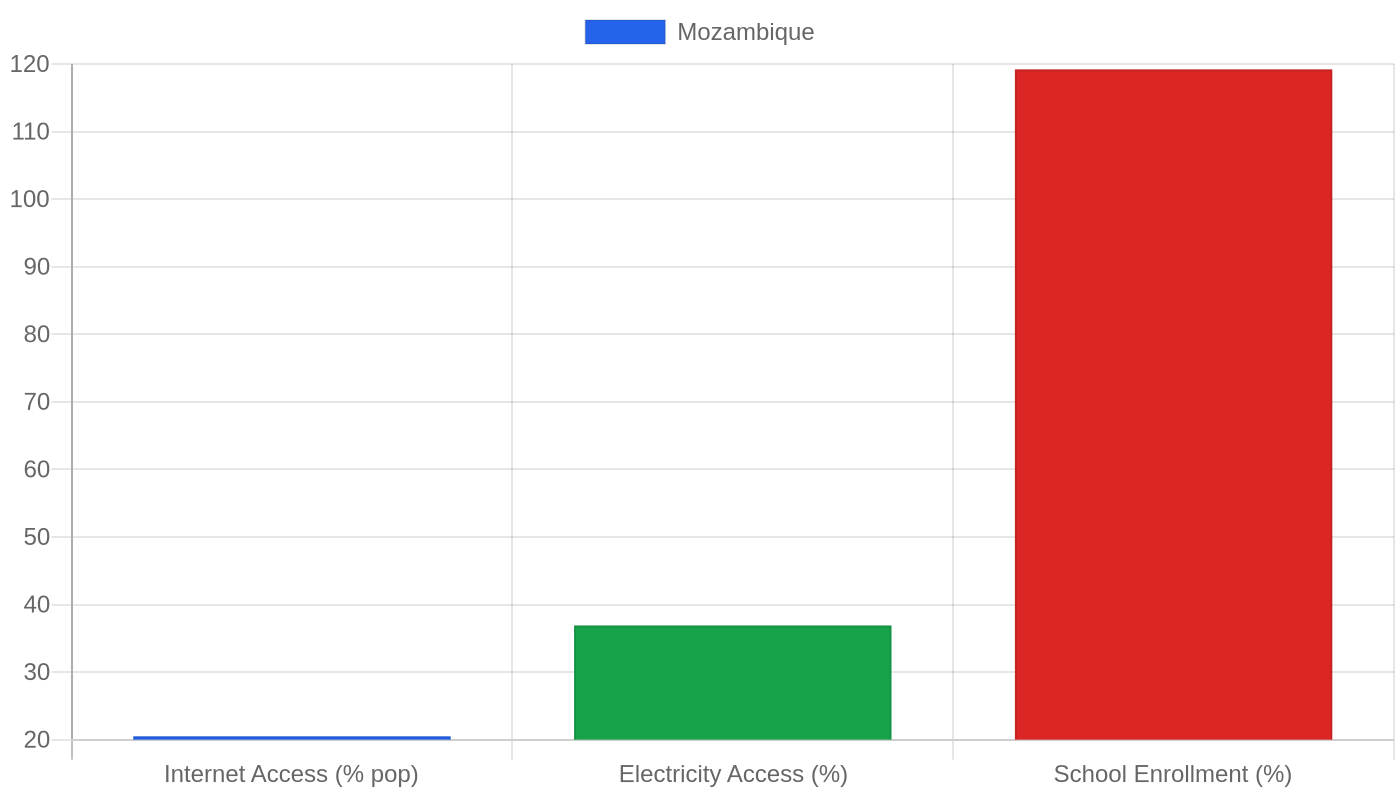 Mozambique — Quality of Life Indicators