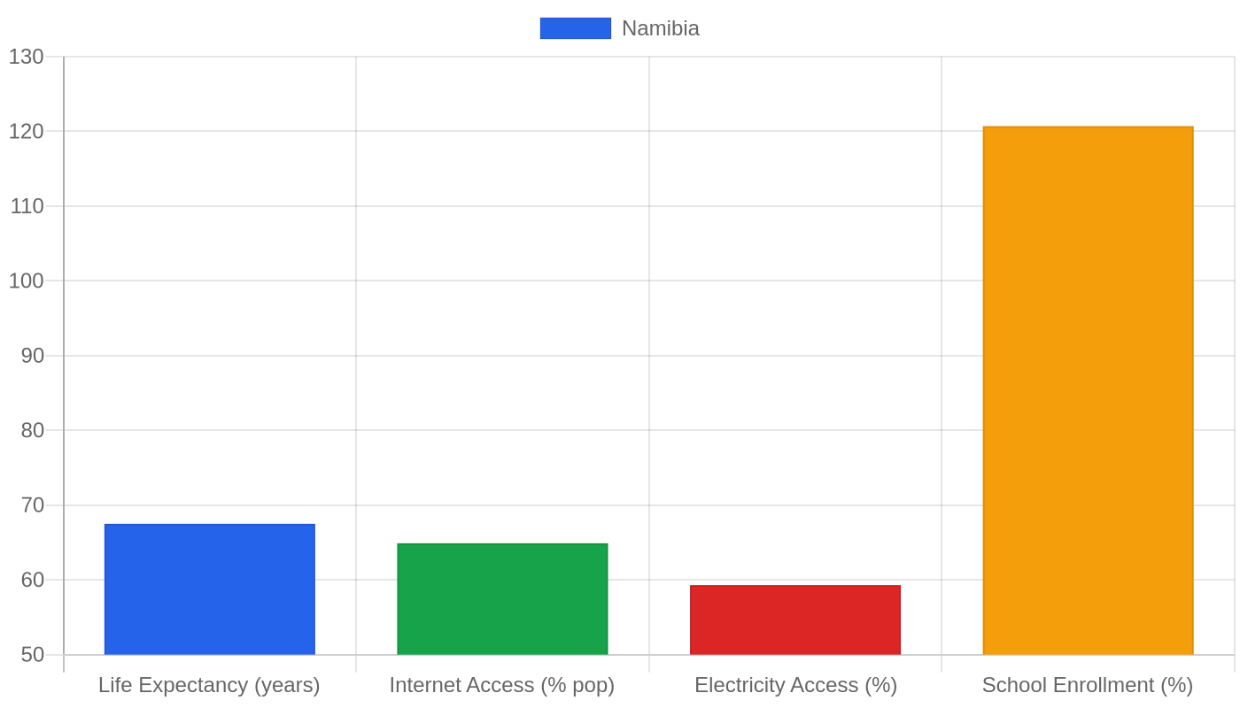 Namibia β Quality of Life Indicators