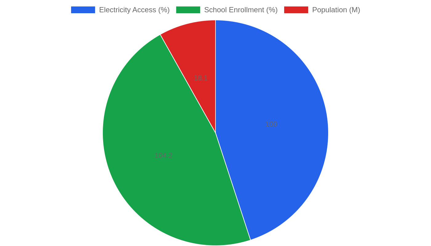 Netherlands — Quality of Life Indicators