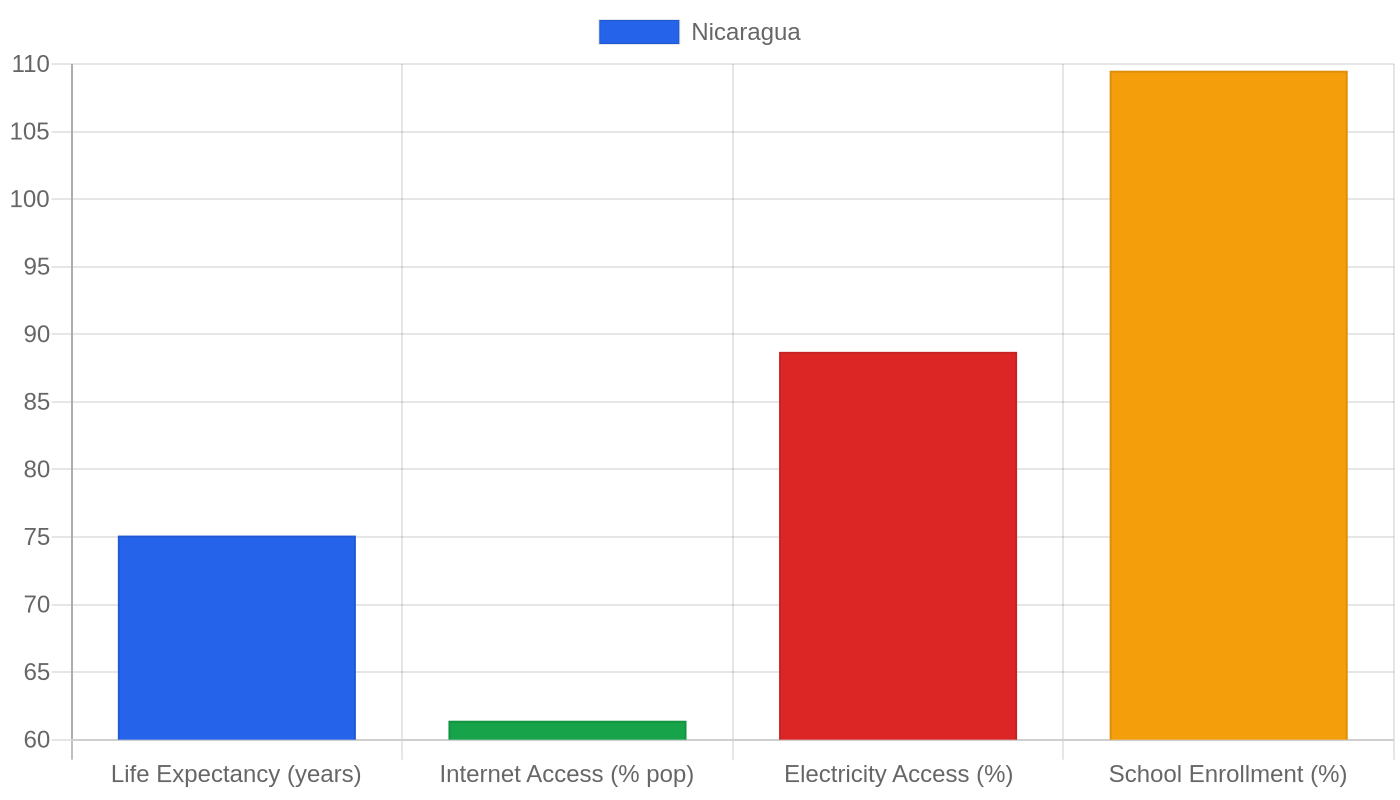 Nicaragua — Quality of Life Indicators