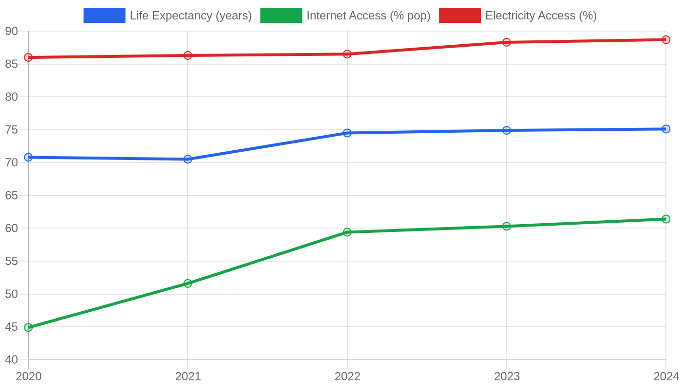 Nicaragua — Quality of Life Indicators