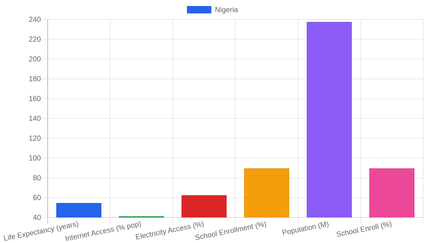 Nigeria โ Quality of Life Indicators