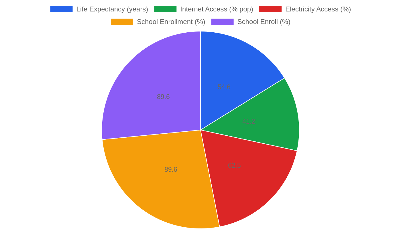 Nigeria — Quality of Life Indicators