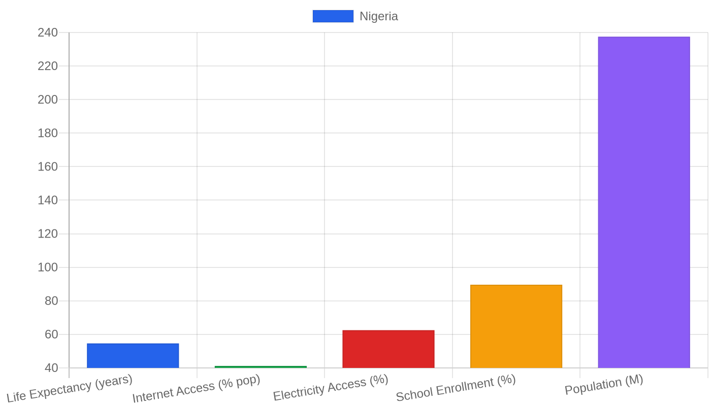 Nigeria — Quality of Life Indicators