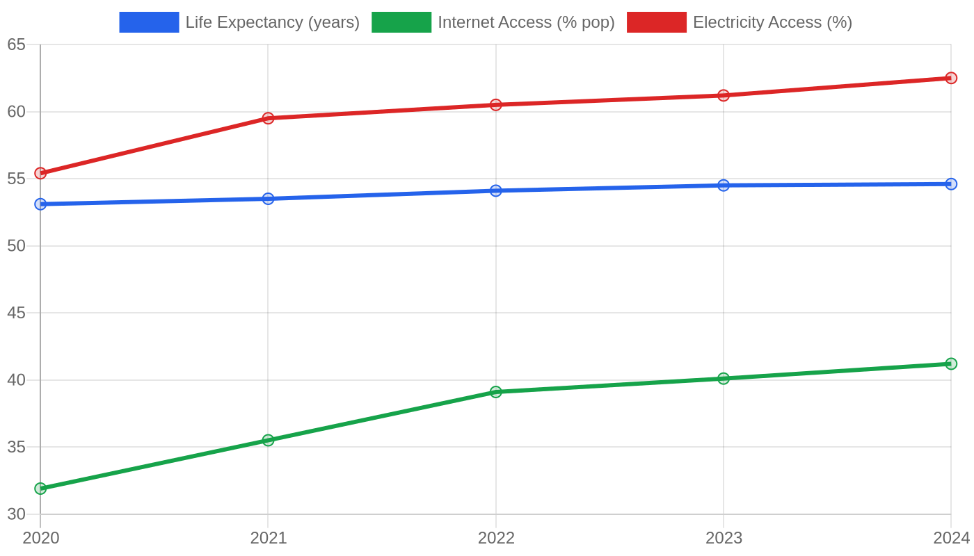 Nigeria — Quality of Life Indicators