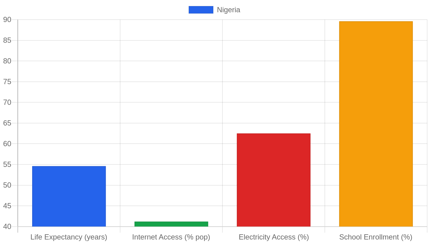 Nigeria — Quality of Life Indicators
