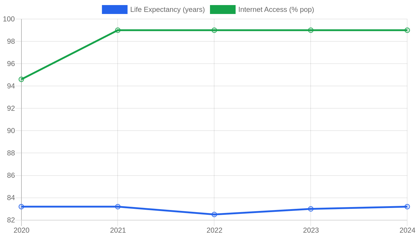 North Macedonia — Quality of Life Indicators