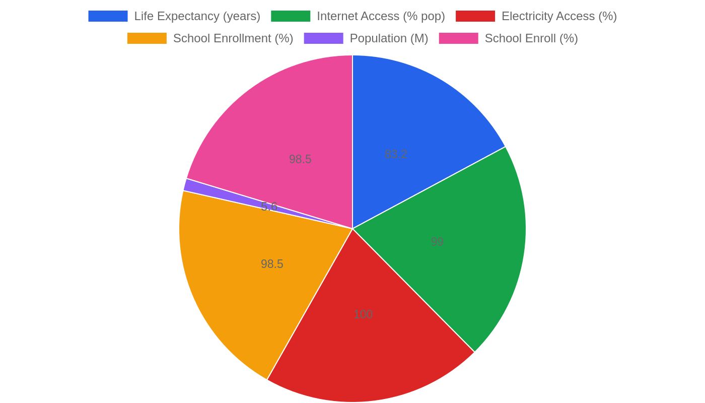 Norway — Quality of Life Indicators